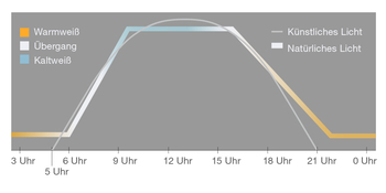 Human Centric Lighting